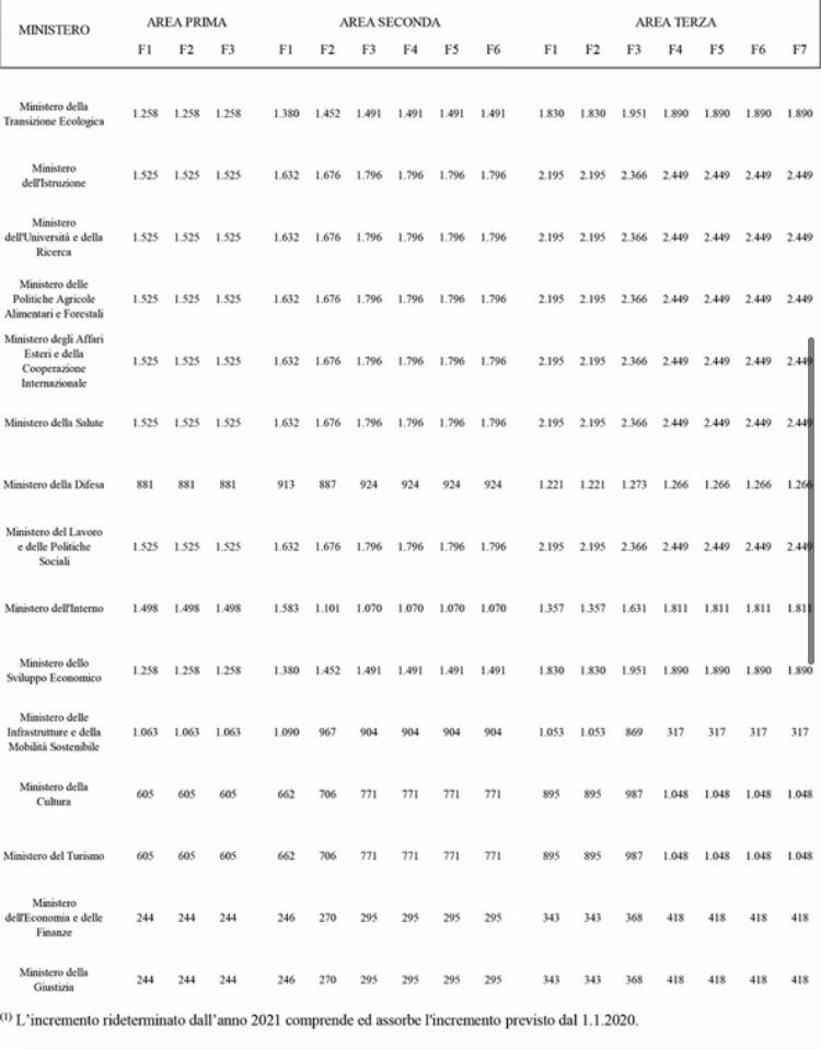 Aumenti di stipendio per i ministeriali: chi guadagnerà di più