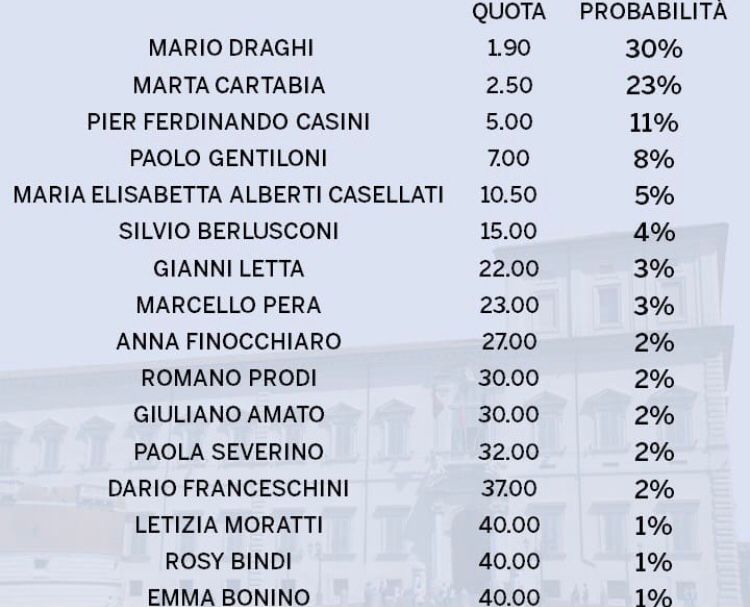 Toto-Quirinale: le quote dei bookmakers