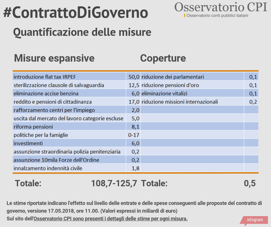 Quantificazione delle proposte del contratto di Governo