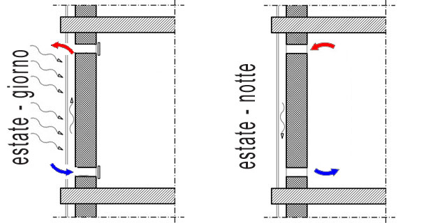 Muro di Trombe :: RistrutturareBio.it