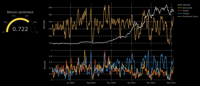 “Bitcoin e Altcoin cadono, sentiment resta alto”: cosa significa e perché accade 3
